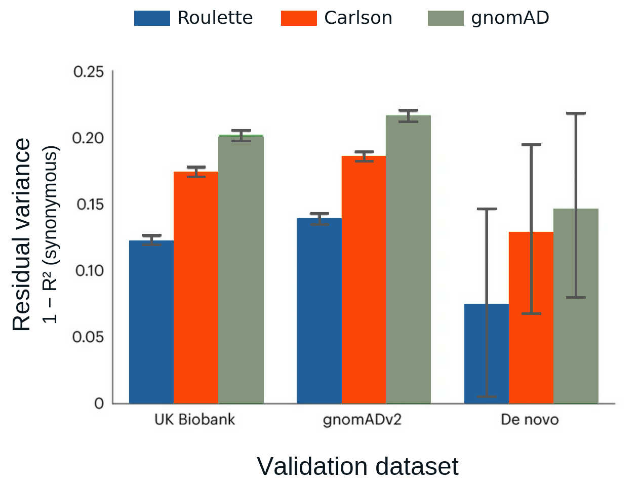 Residual mutation-rate variance across validation datasets for Roulette and prior models
